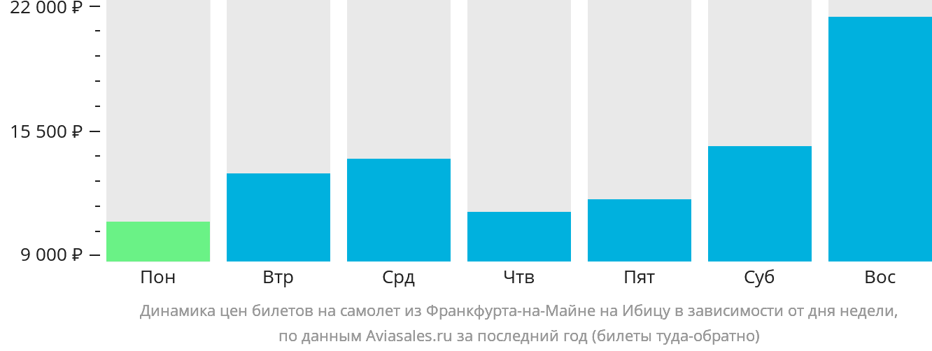 Динамика цен билетов на самолёт из Франкфурта-на-Майне на Ибицу в зависимости от дня недели