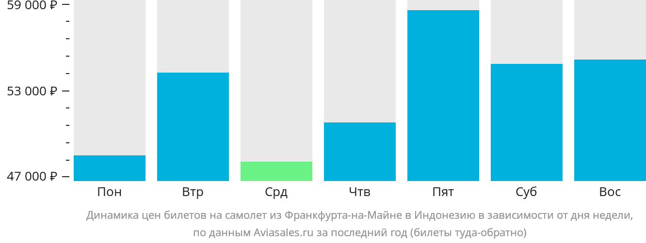 Динамика цен билетов на самолёт из Франкфурта-на-Майне в Индонезию в зависимости от дня недели