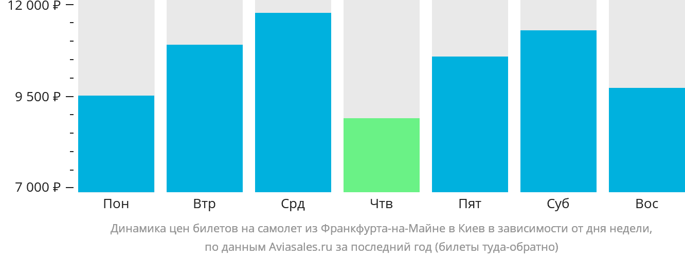 Динамика цен билетов на самолёт из Франкфурта-на-Майне в Киев в зависимости от дня недели