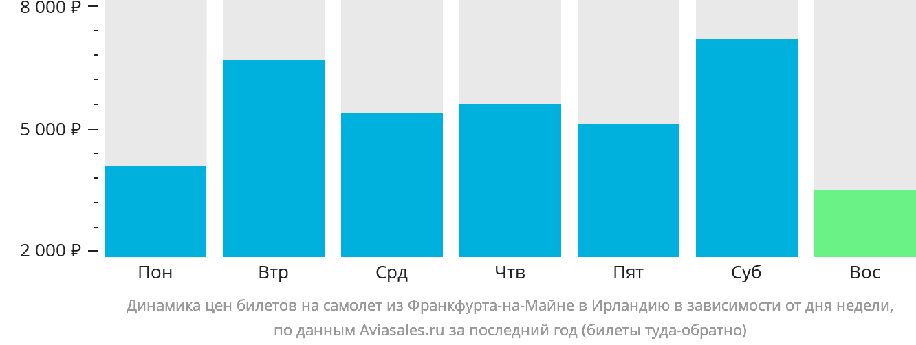 Динамика цен билетов на самолёт из Франкфурта-на-Майне в Ирландию в зависимости от дня недели