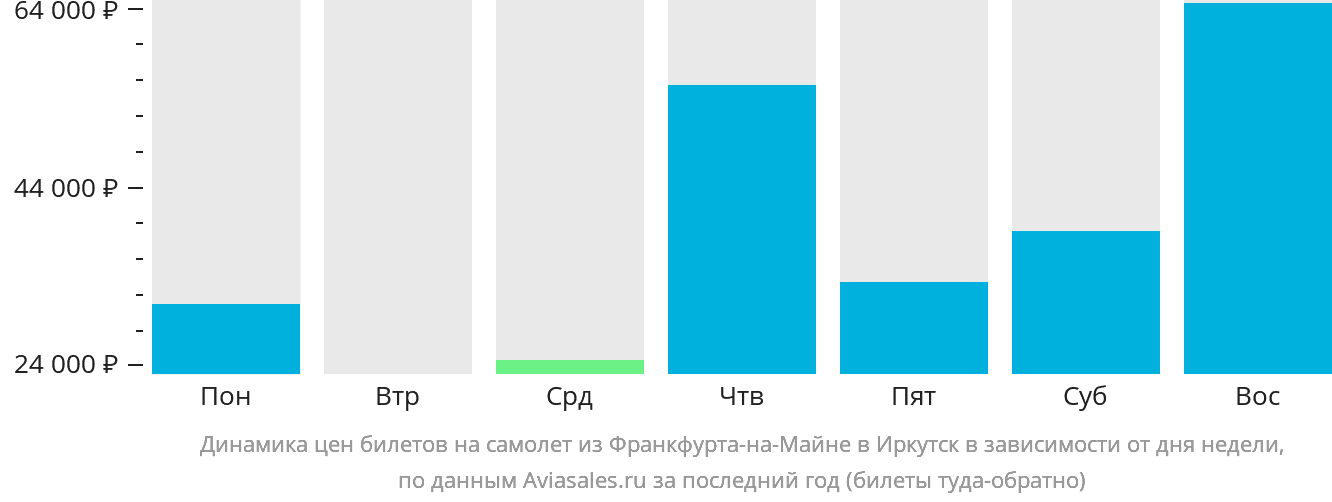 Динамика цен билетов на самолёт из Франкфурта-на-Майне в Иркутск в зависимости от дня недели