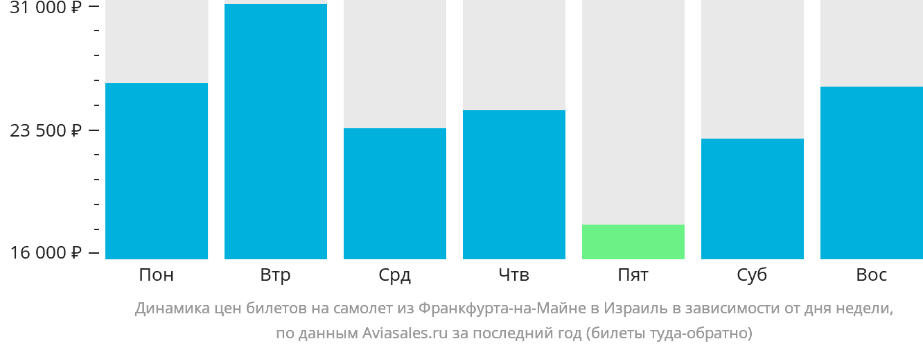 Динамика цен билетов на самолёт из Франкфурта-на-Майне в Израиль в зависимости от дня недели