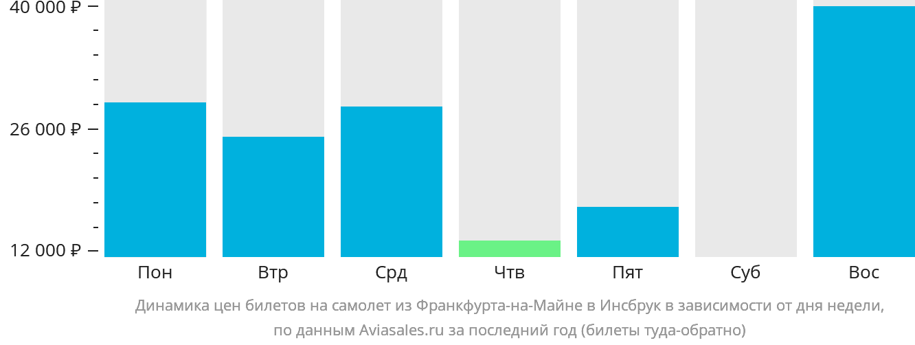 Динамика цен билетов на самолёт из Франкфурта-на-Майне в Инсбрук в зависимости от дня недели