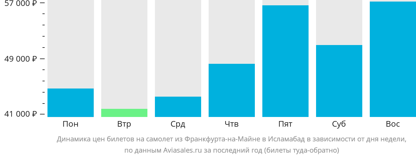 Динамика цен билетов на самолёт из Франкфурта-на-Майне в Исламабад в зависимости от дня недели