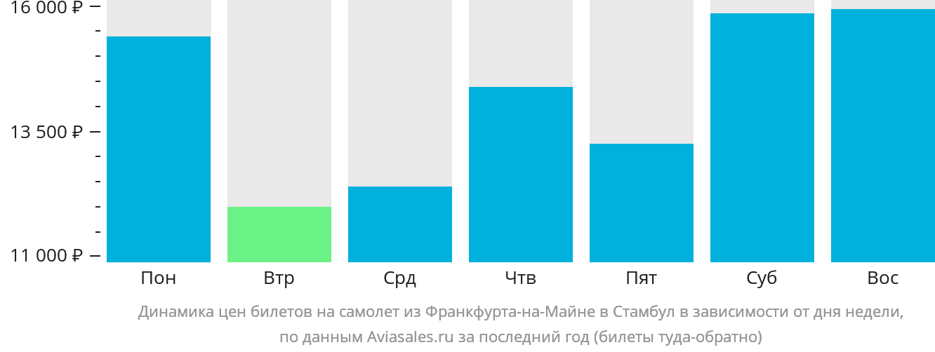 Динамика цен билетов на самолёт из Франкфурта-на-Майне в Стамбул в зависимости от дня недели