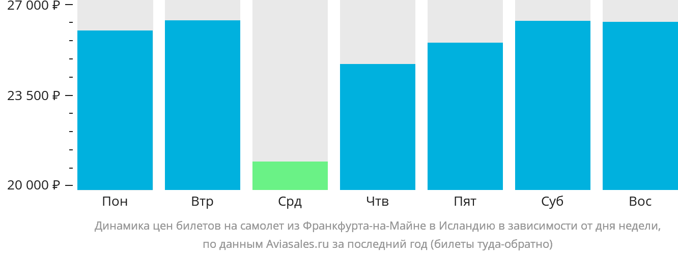 Динамика цен билетов на самолёт из Франкфурта-на-Майне в Исландию в зависимости от дня недели