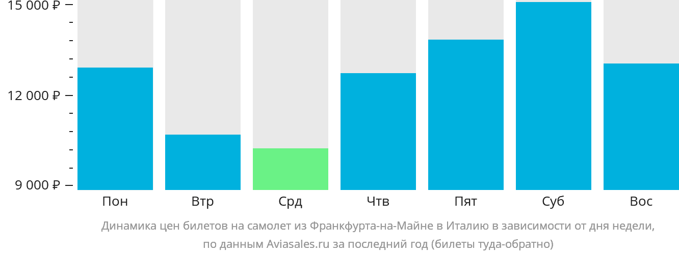 Динамика цен билетов на самолёт из Франкфурта-на-Майне в Италию в зависимости от дня недели