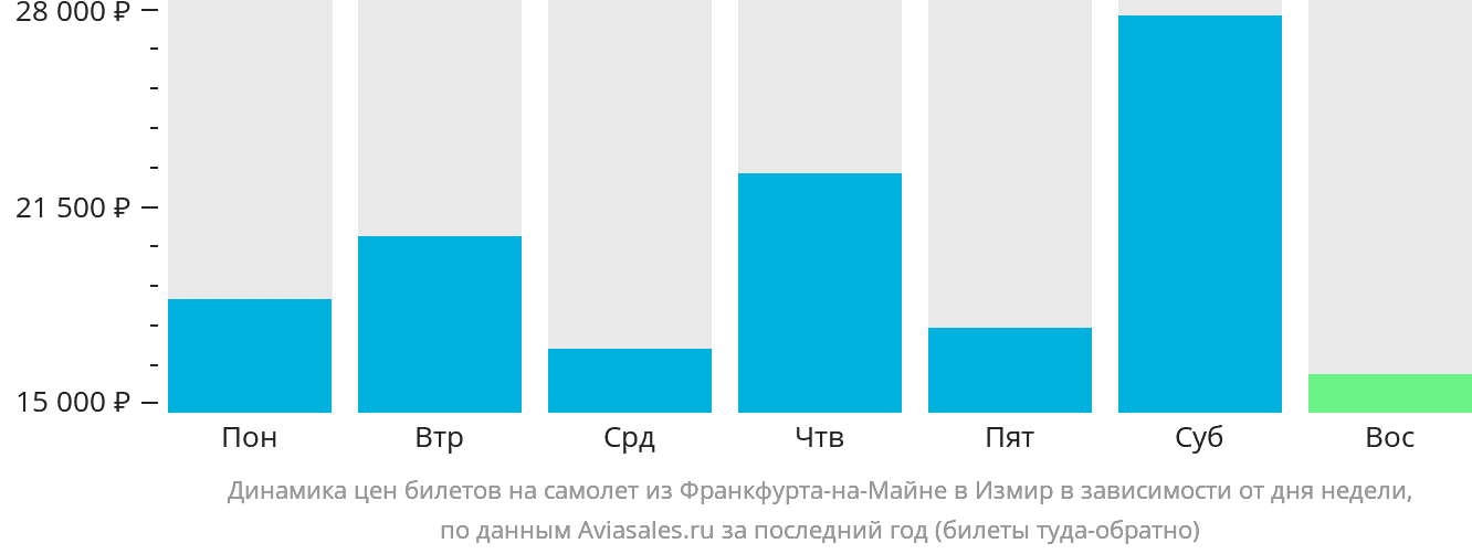 Динамика цен билетов на самолёт из Франкфурта-на-Майне в Измир в зависимости от дня недели