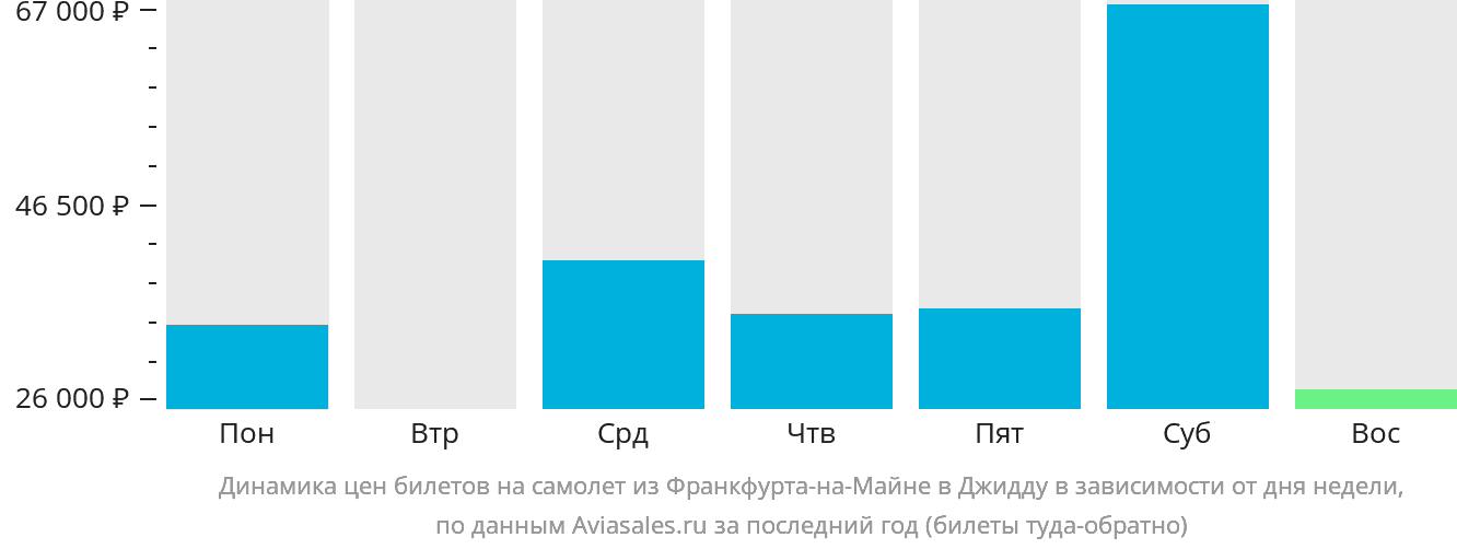 Динамика цен билетов на самолёт из Франкфурта-на-Майне в Джидду в зависимости от дня недели