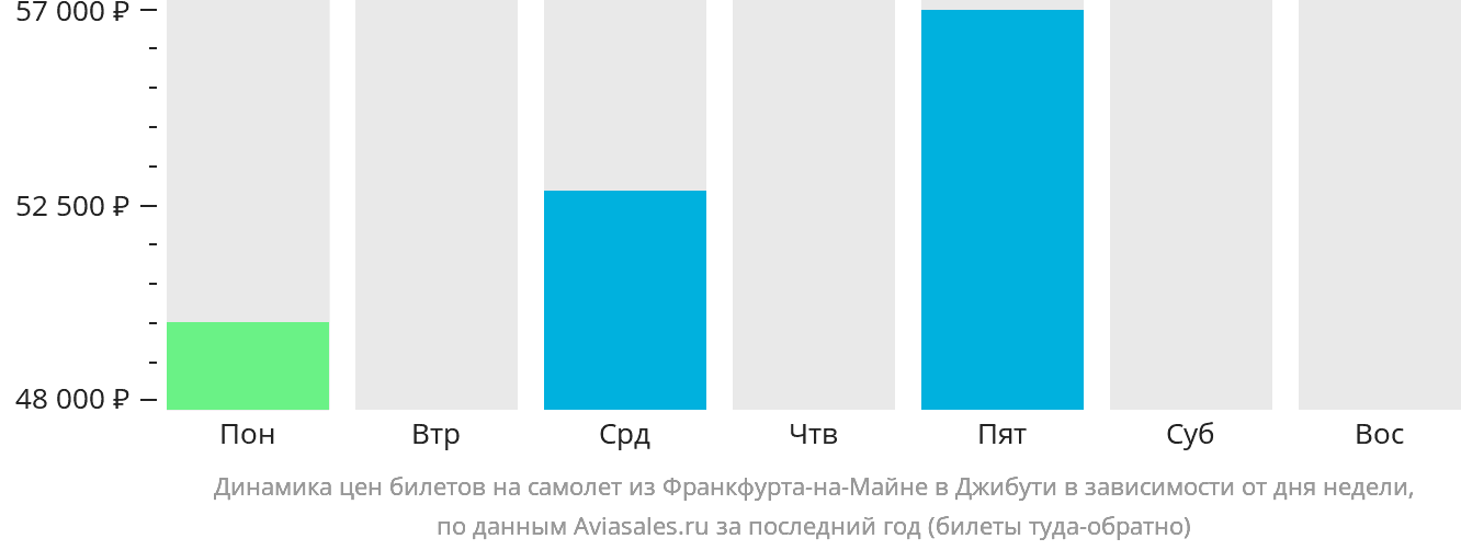 Динамика цен билетов на самолёт из Франкфурта-на-Майне в Джибути в зависимости от дня недели