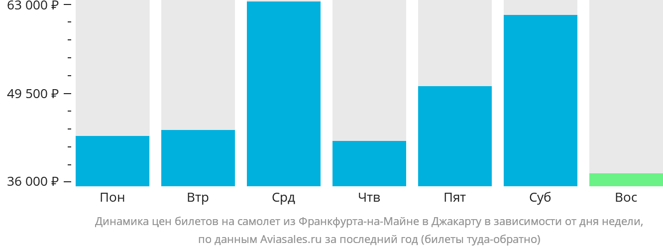 Динамика цен билетов на самолёт из Франкфурта-на-Майне в Джакарту в зависимости от дня недели