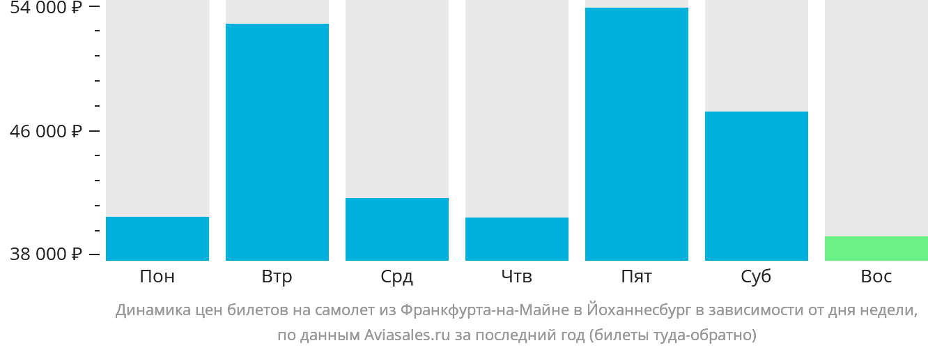 Динамика цен билетов на самолёт из Франкфурта-на-Майне в Йоханнесбург в зависимости от дня недели