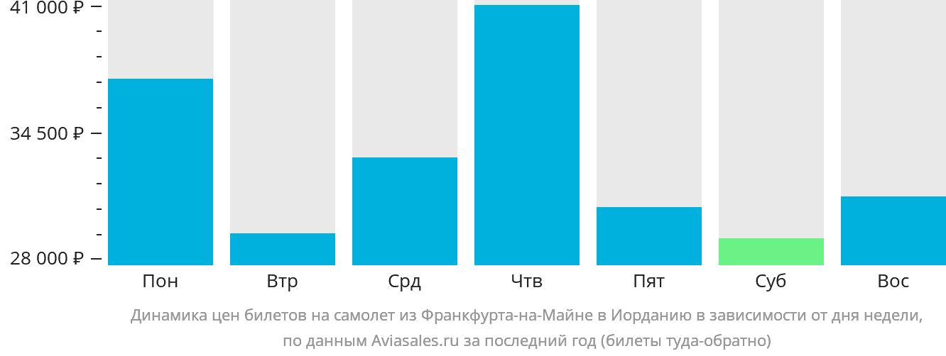Динамика цен билетов на самолёт из Франкфурта-на-Майне в Иорданию в зависимости от дня недели