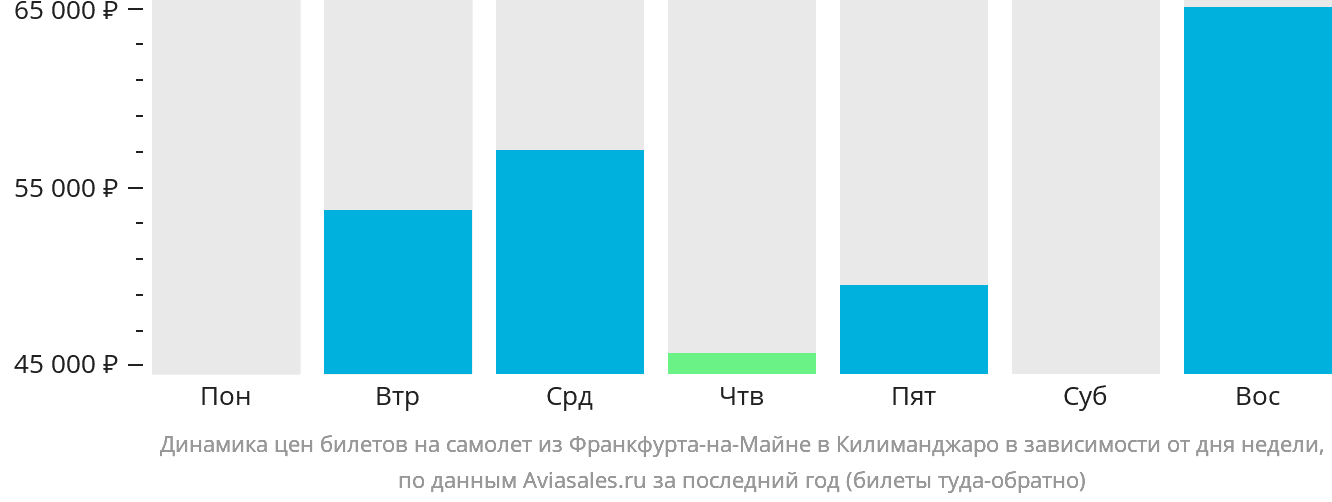 Динамика цен билетов на самолёт из Франкфурта-на-Майне в Килиманджаро в зависимости от дня недели