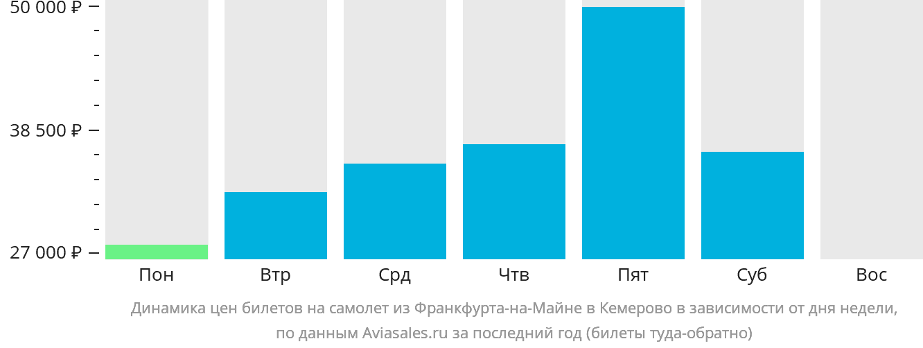 Динамика цен билетов на самолёт из Франкфурта-на-Майне в Кемерово в зависимости от дня недели