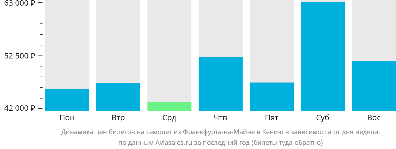 Динамика цен билетов на самолёт из Франкфурта-на-Майне в Кению в зависимости от дня недели