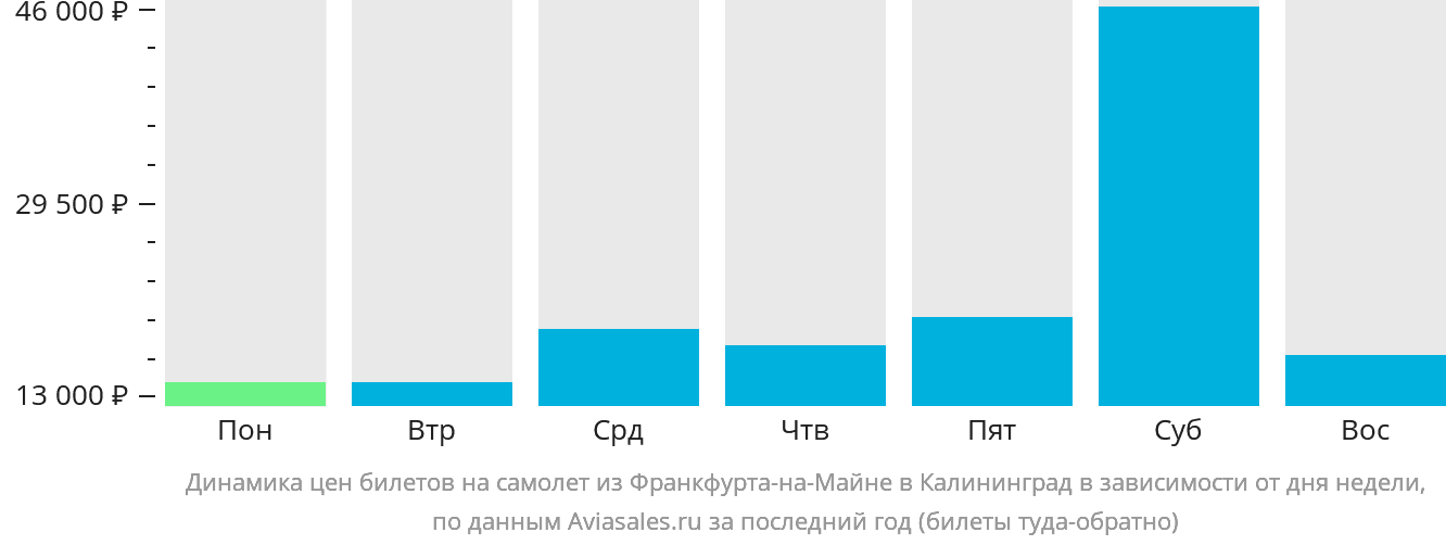 Динамика цен билетов на самолёт из Франкфурта-на-Майне в Калининград в зависимости от дня недели