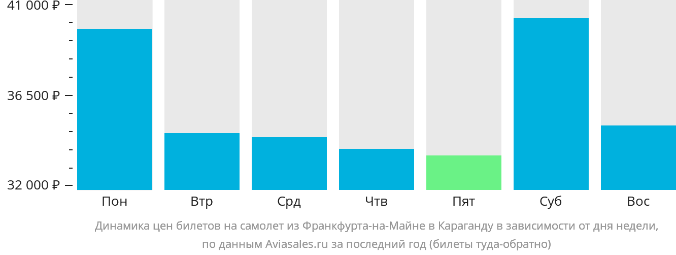 Динамика цен билетов на самолёт из Франкфурта-на-Майне в Караганду в зависимости от дня недели