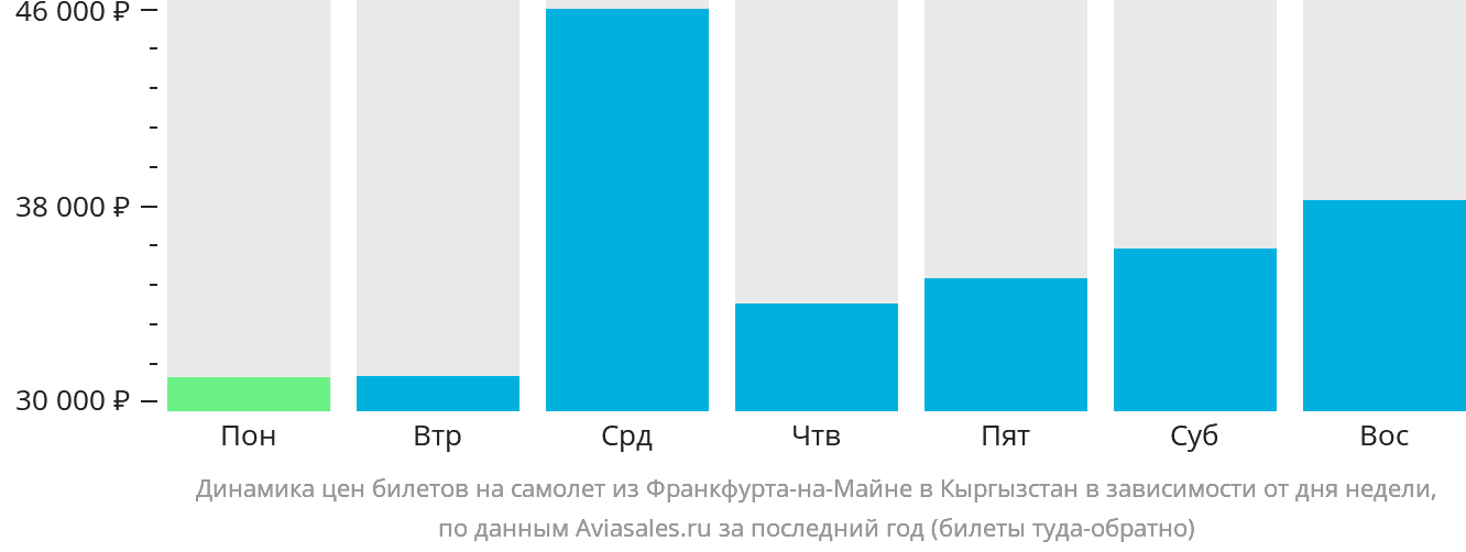 Динамика цен билетов на самолёт из Франкфурта-на-Майне в Кыргызстан в зависимости от дня недели