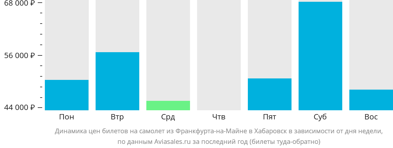 Динамика цен билетов на самолёт из Франкфурта-на-Майне в Хабаровск в зависимости от дня недели