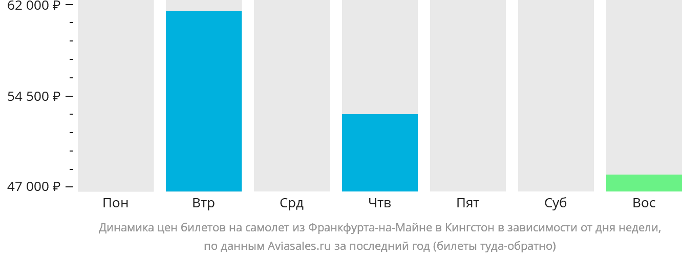 Динамика цен билетов на самолёт из Франкфурта-на-Майне в Кингстон в зависимости от дня недели