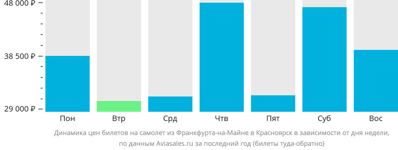Динамика цен билетов на самолёт из Франкфурта-на-Майне в Красноярск в зависимости от дня недели