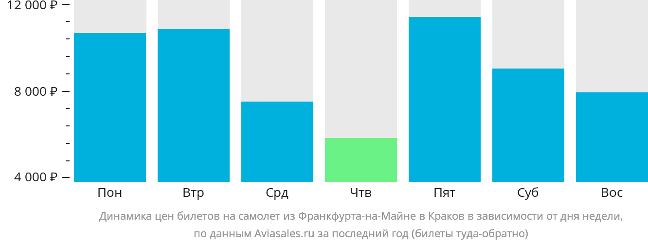 Динамика цен билетов на самолёт из Франкфурта-на-Майне в Краков в зависимости от дня недели