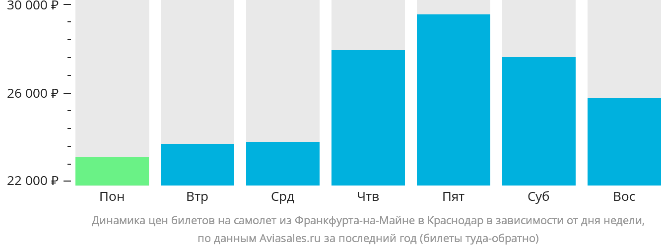 Динамика цен билетов на самолёт из Франкфурта-на-Майне в Краснодар в зависимости от дня недели