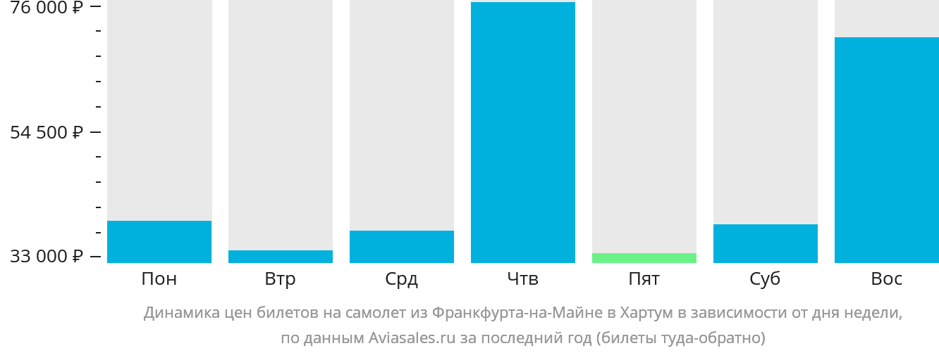 Динамика цен билетов на самолёт из Франкфурта-на-Майне в Хартум в зависимости от дня недели