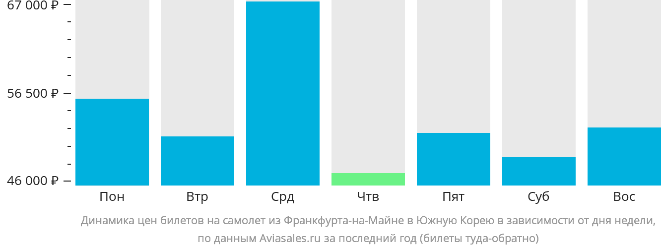 Динамика цен билетов на самолёт из Франкфурта-на-Майне в Южную Корею в зависимости от дня недели