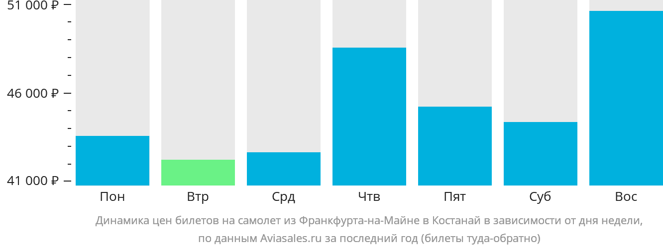 Динамика цен билетов на самолёт из Франкфурта-на-Майне в Костанай в зависимости от дня недели