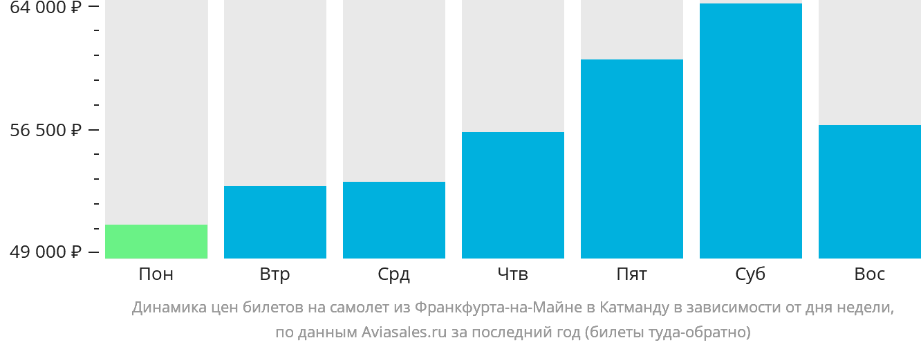 Динамика цен билетов на самолёт из Франкфурта-на-Майне в Катманду в зависимости от дня недели