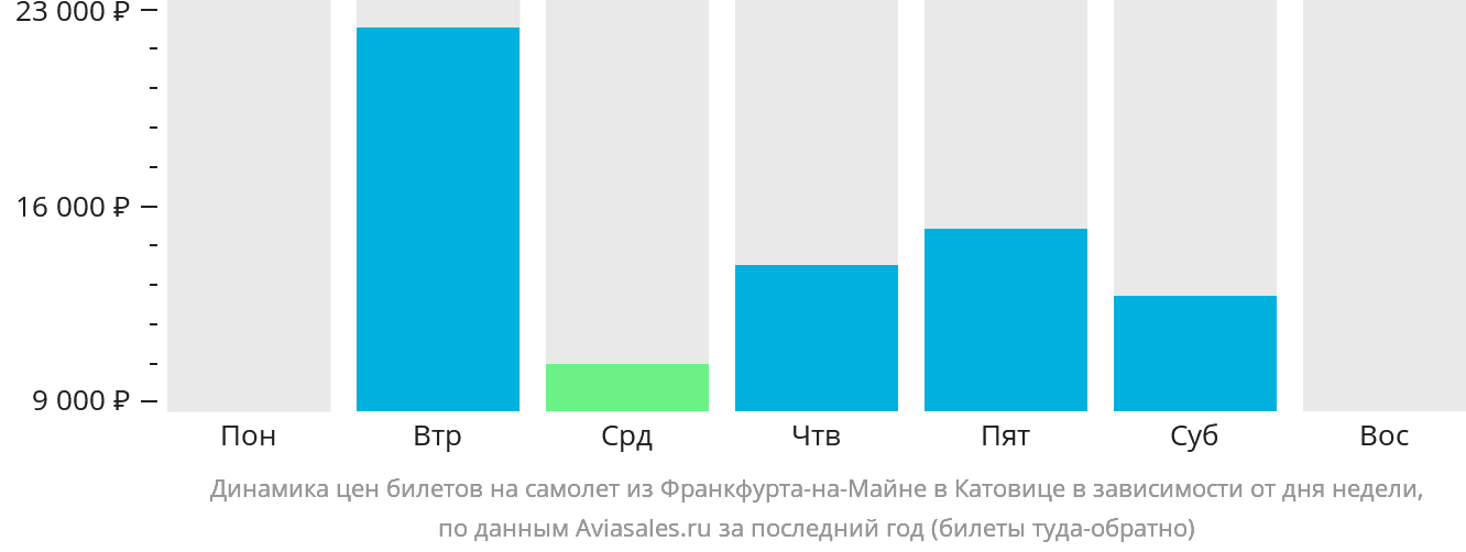 Динамика цен билетов на самолёт из Франкфурта-на-Майне в Катовице в зависимости от дня недели
