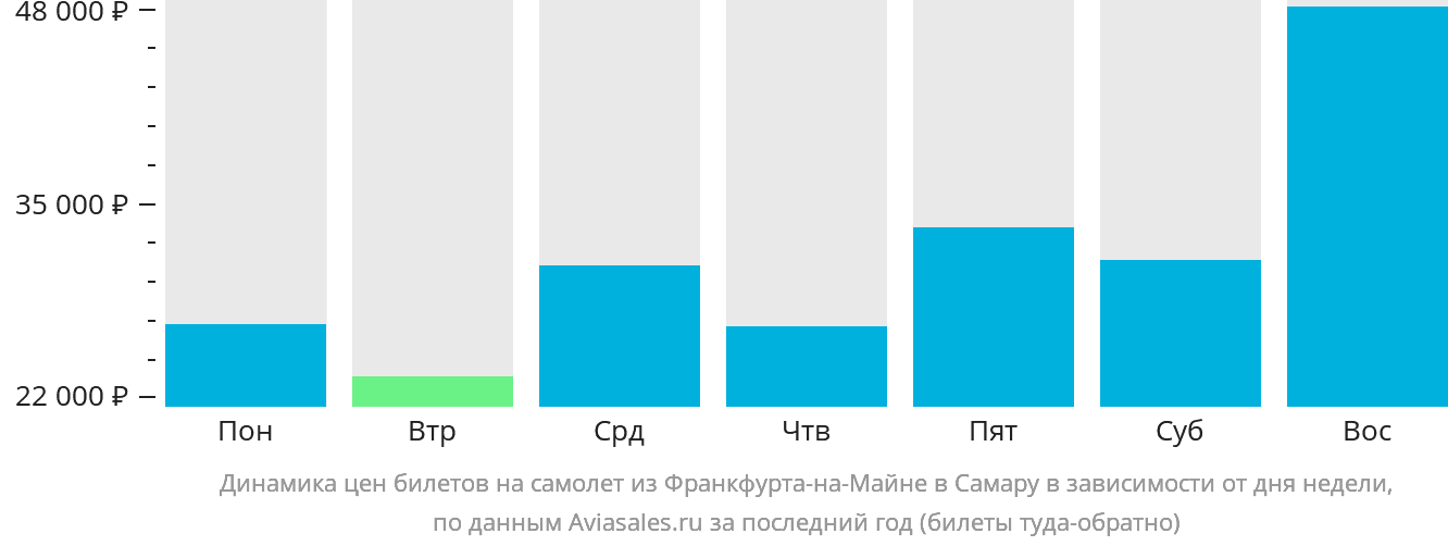 Динамика цен билетов на самолёт из Франкфурта-на-Майне в Самару в зависимости от дня недели