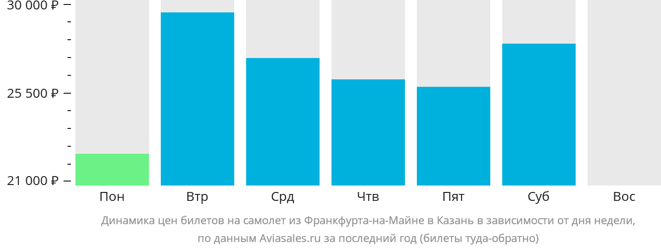 Динамика цен билетов на самолёт из Франкфурта-на-Майне в Казань в зависимости от дня недели