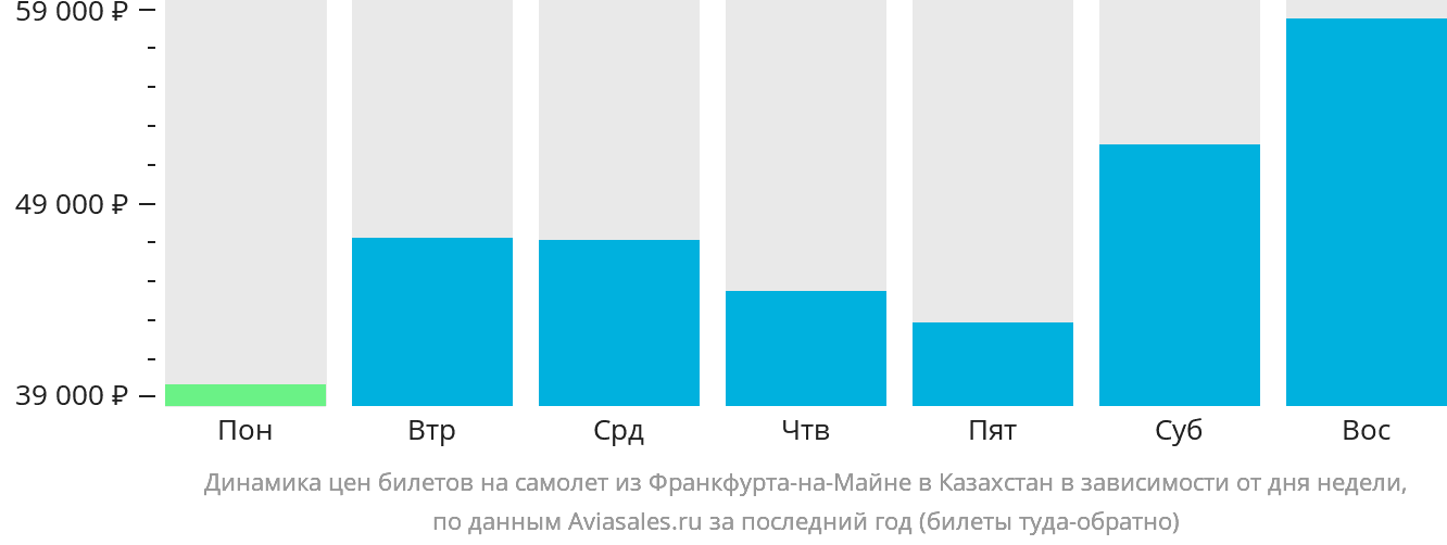 Динамика цен билетов на самолёт из Франкфурта-на-Майне в Казахстан в зависимости от дня недели