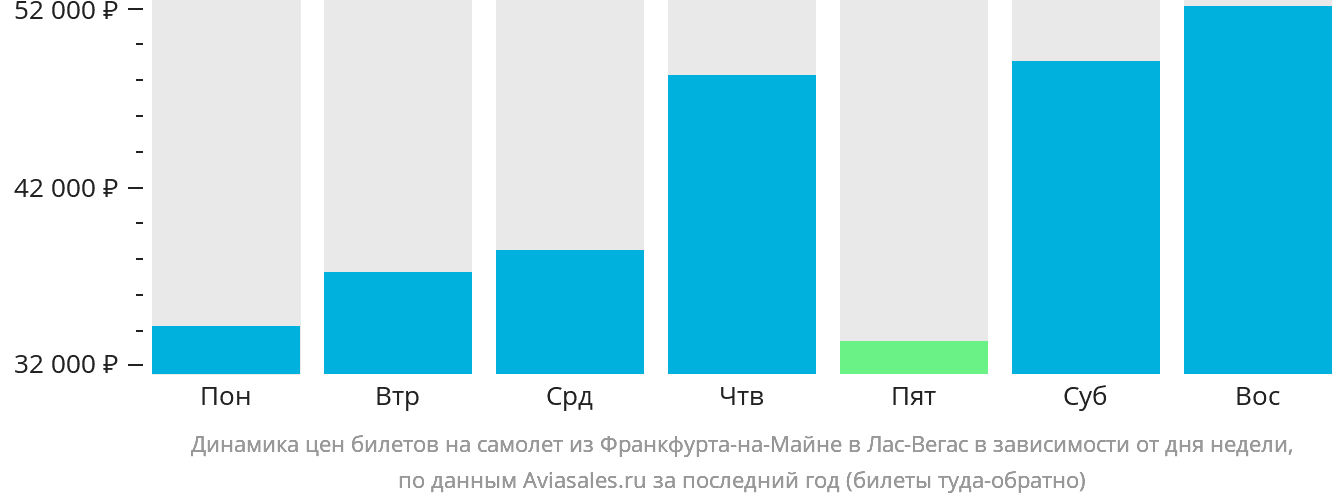 Динамика цен билетов на самолёт из Франкфурта-на-Майне в Лас-Вегас в зависимости от дня недели