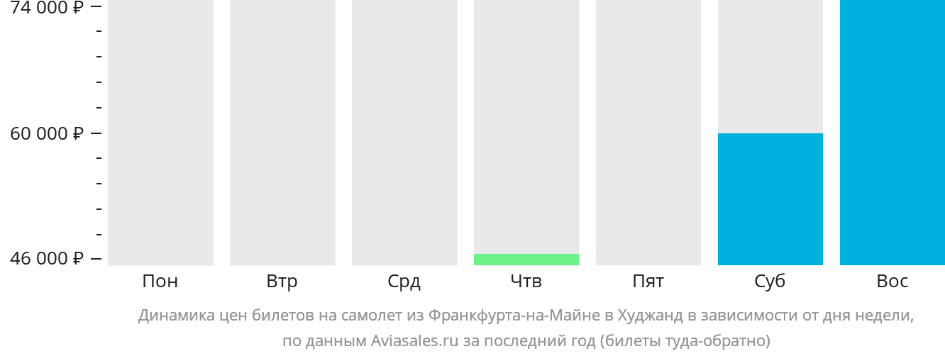 Динамика цен билетов на самолёт из Франкфурта-на-Майне в Худжанд в зависимости от дня недели