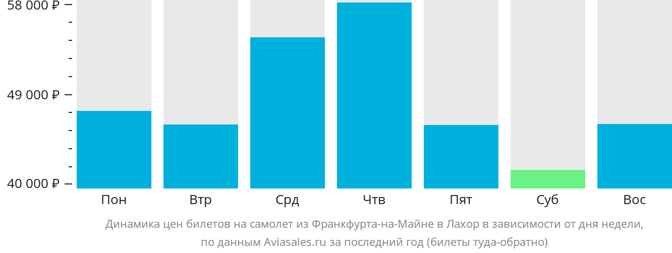 Динамика цен билетов на самолёт из Франкфурта-на-Майне в Лахор в зависимости от дня недели