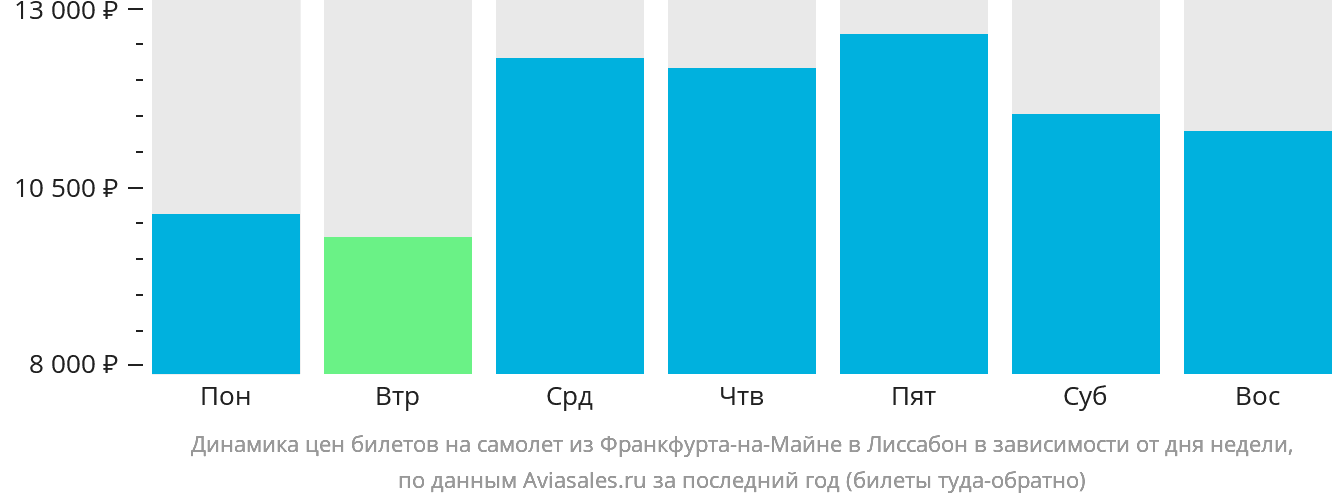 Динамика цен билетов на самолёт из Франкфурта-на-Майне в Лиссабон в зависимости от дня недели
