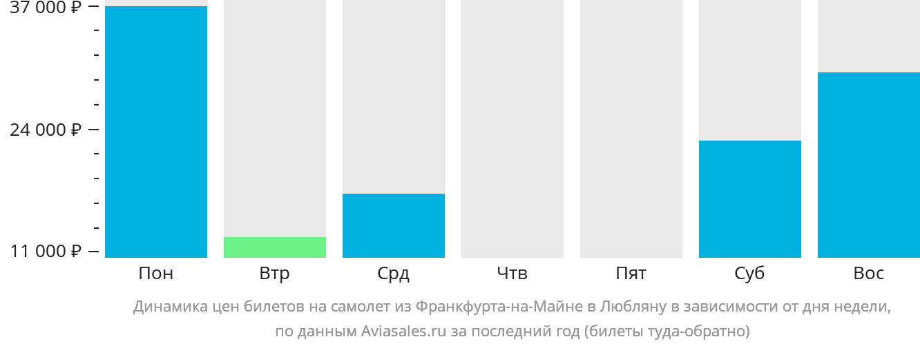 Динамика цен билетов на самолёт из Франкфурта-на-Майне в Любляну в зависимости от дня недели