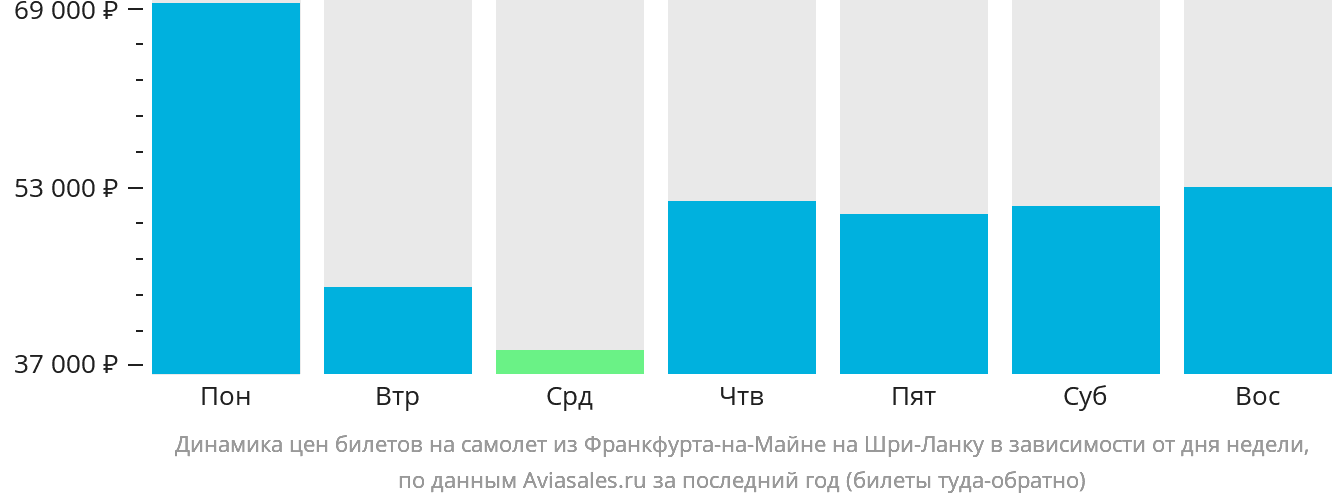 Динамика цен билетов на самолёт из Франкфурта-на-Майне на Шри-Ланку в зависимости от дня недели