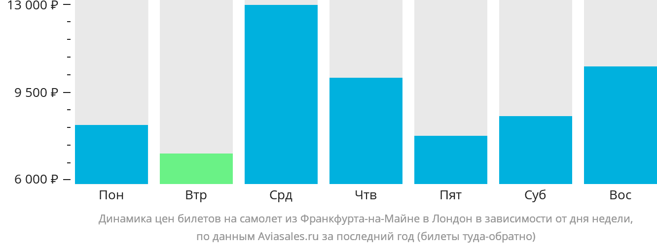 Динамика цен билетов на самолёт из Франкфурта-на-Майне в Лондон в зависимости от дня недели