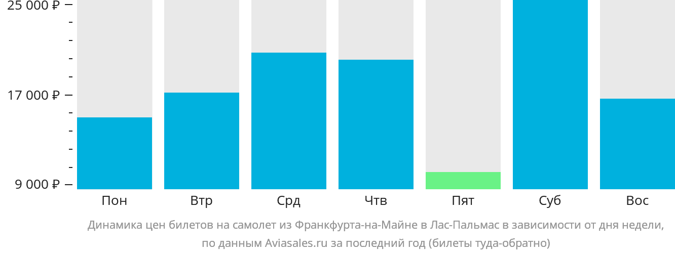 Динамика цен билетов на самолёт из Франкфурта-на-Майне в Лас-Пальмас в зависимости от дня недели