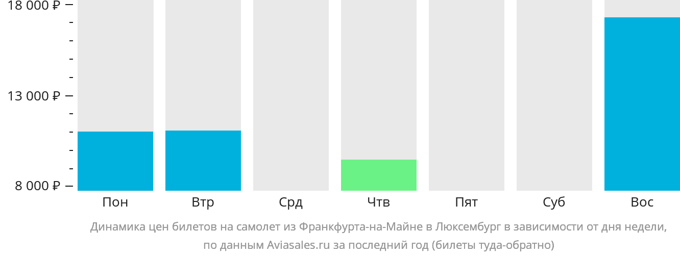 Динамика цен билетов на самолёт из Франкфурта-на-Майне в Люксембург в зависимости от дня недели