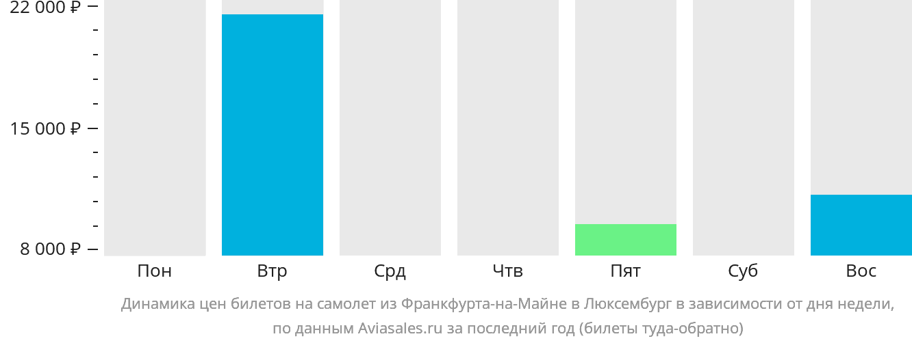 Динамика цен билетов на самолёт из Франкфурта-на-Майне в Люксембург в зависимости от дня недели