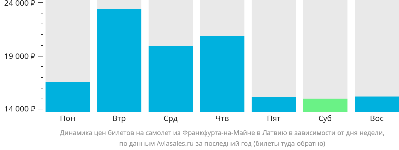 Динамика цен билетов на самолёт из Франкфурта-на-Майне в Латвию в зависимости от дня недели