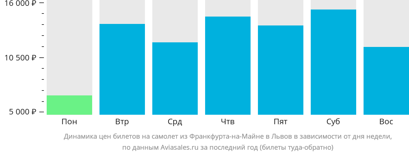 Динамика цен билетов на самолёт из Франкфурта-на-Майне в Львов в зависимости от дня недели
