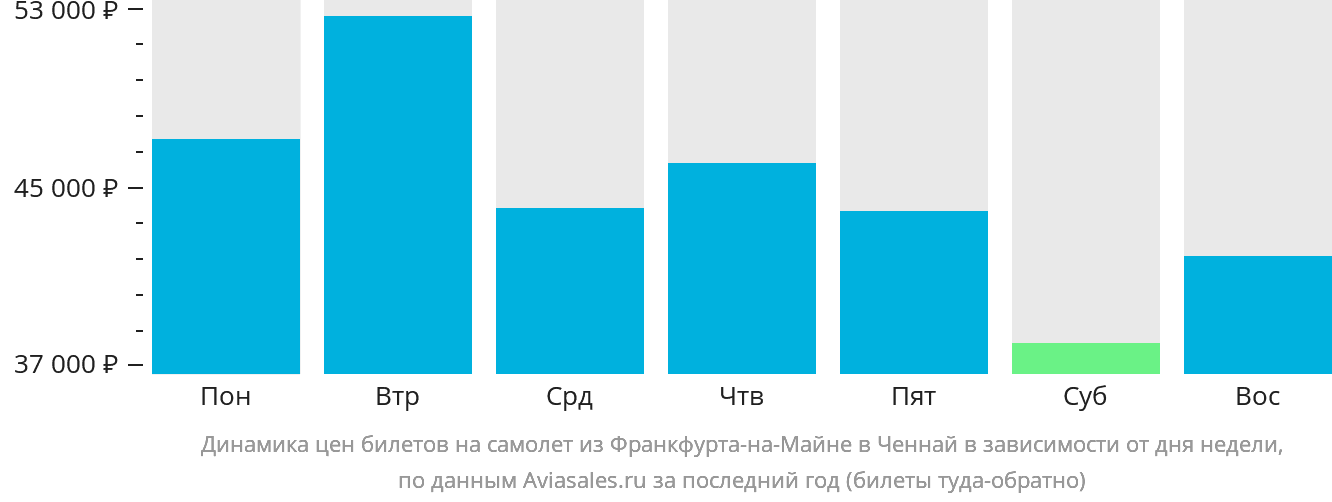 Динамика цен билетов на самолёт из Франкфурта-на-Майне в Ченнай в зависимости от дня недели
