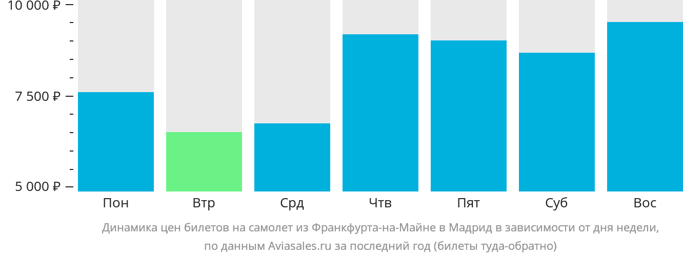 Динамика цен билетов на самолёт из Франкфурта-на-Майне в Мадрид в зависимости от дня недели